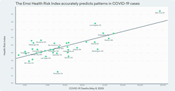 The Health Risk Index very closely predicts the number of cases or deaths per city, based on that city’s unique risk factors.