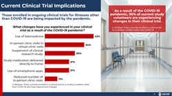 A data slide that displays information about how individuals enrolled in ongoing clinical trials for illnesses other than COVID-19 are being impacted by the pandemic.