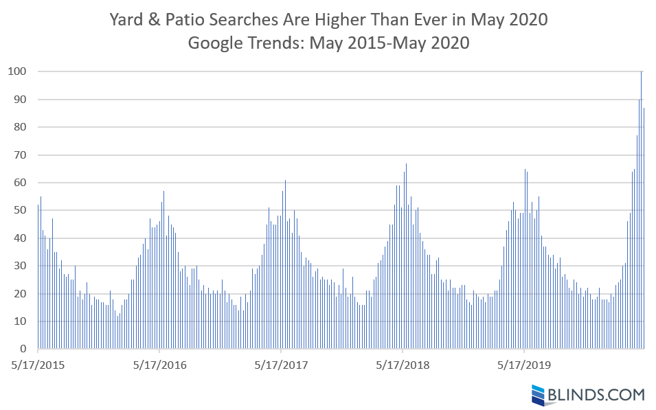 Google Trends Data: Yard & Patio Searches are Higher Than Ever