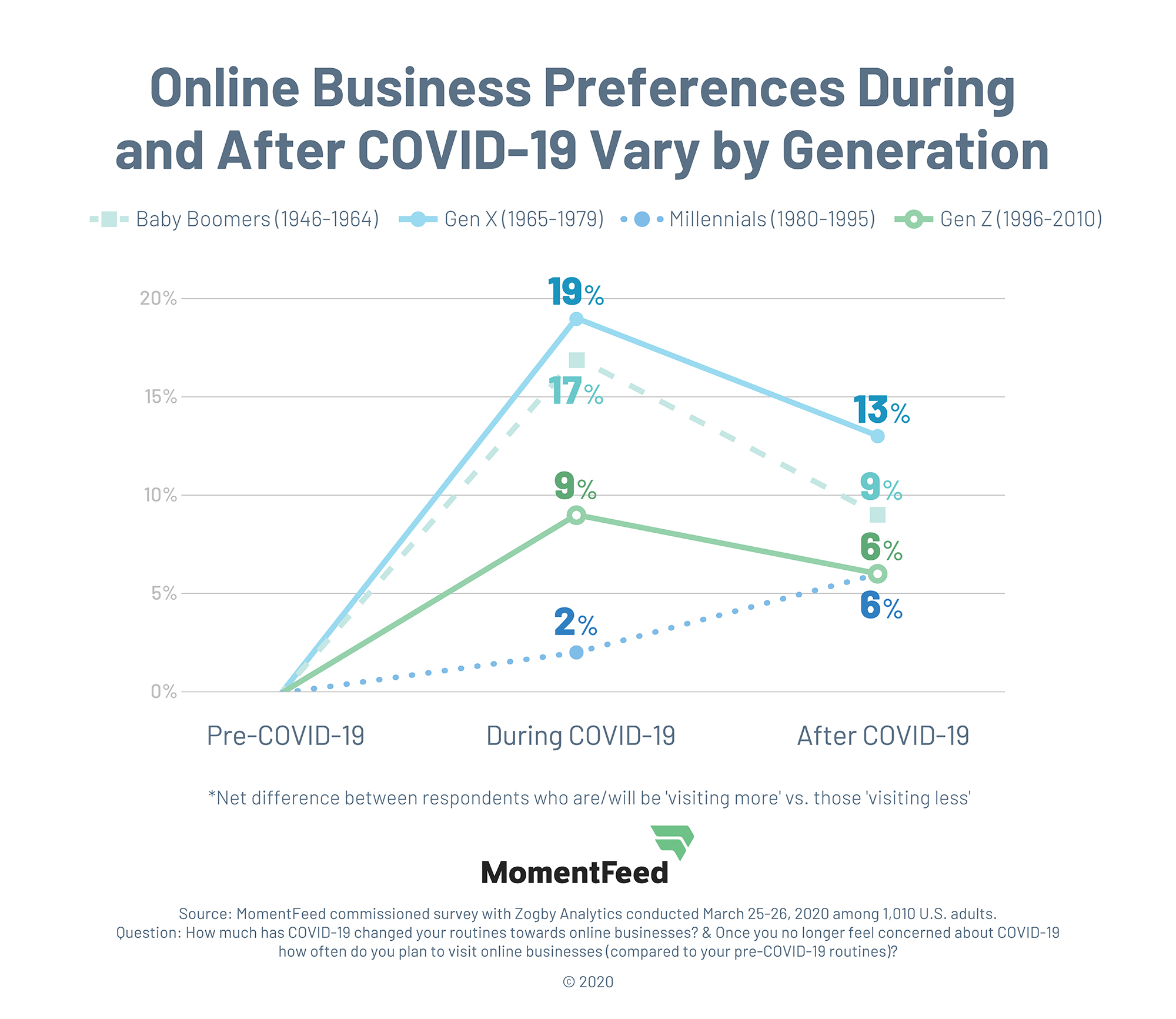 Generation X is most open to trying new ways of interacting with businesses online during COVID-19. Our survey also suggests online behavior may be lasting among this generation.