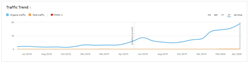 A Google traffic graph of a business that is growing during COVID-19