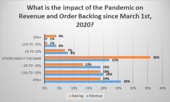 What is the impact of the Pandemic on Revenue and Order Backlog since March 1st, 2020?
