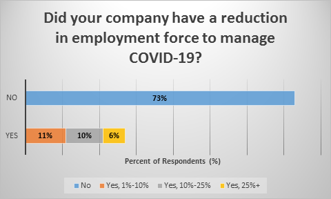 Did your company have a reduction in employment force to manage COVID-19?