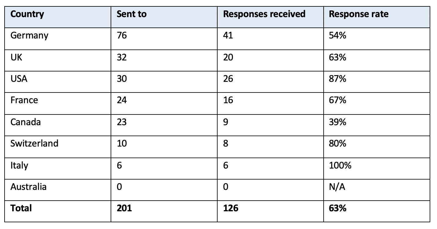 auticon survey response