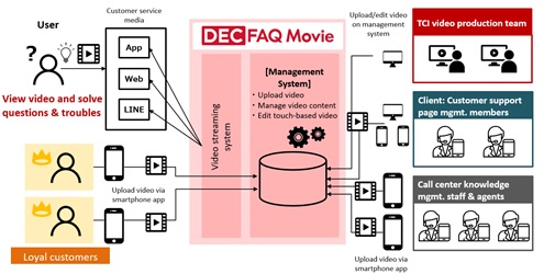 DEC FAQ Movie Service flow