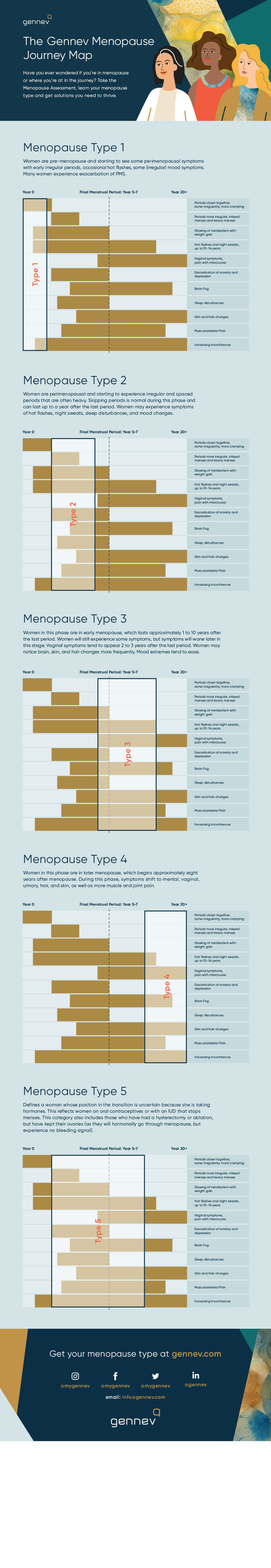 Infographic: Gennev Unveils First-of-Its-Kind Menopause Journey Map to Revolutionize Women’s Health in Midlife