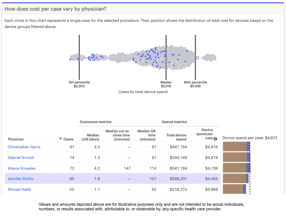 Procedure cost-per-case analyses identify cost drivers and variation in device use at the physician and case level.
