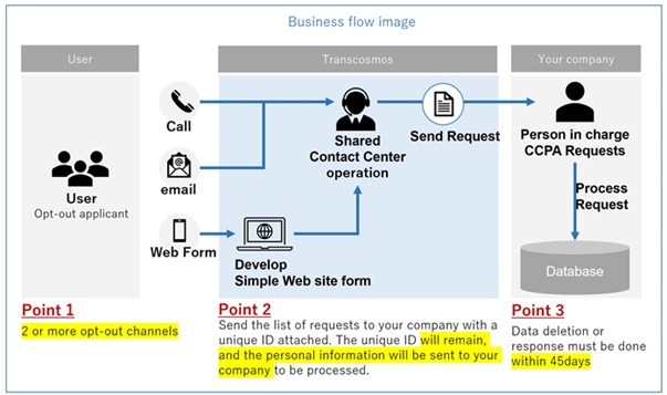 Opt-Out Reception Contact Center Service Business Flow