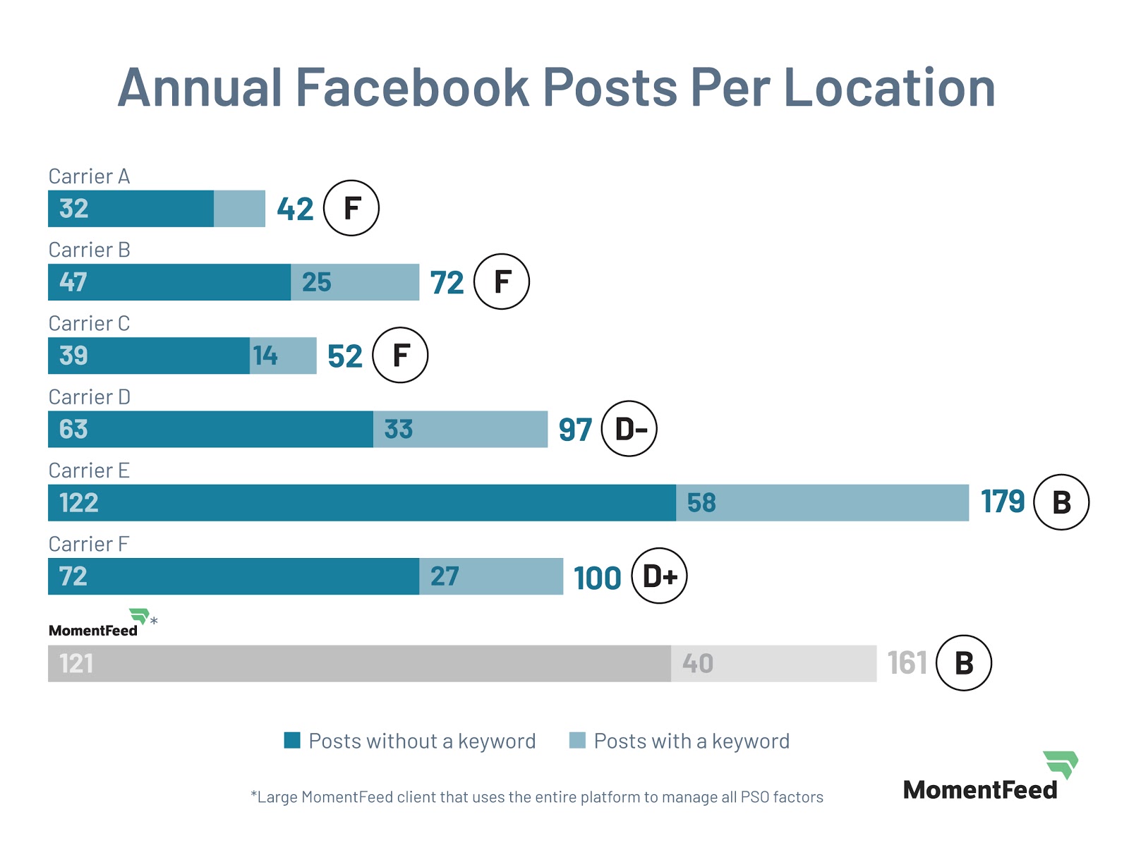 The average local insurance carrier posted on local social pages 90 times over the course of the 365 days measured. This fell below MomentFeed’s recommended levels of at least 110-122 per year.