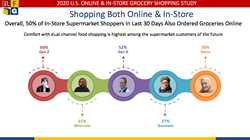 Shopping both in-store and online becoming more common, especially among younger generations.
