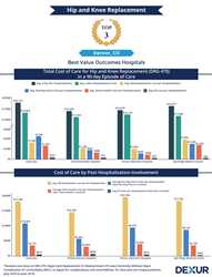 best value outcomes for Hip and Knee Replacement in Denver, CO