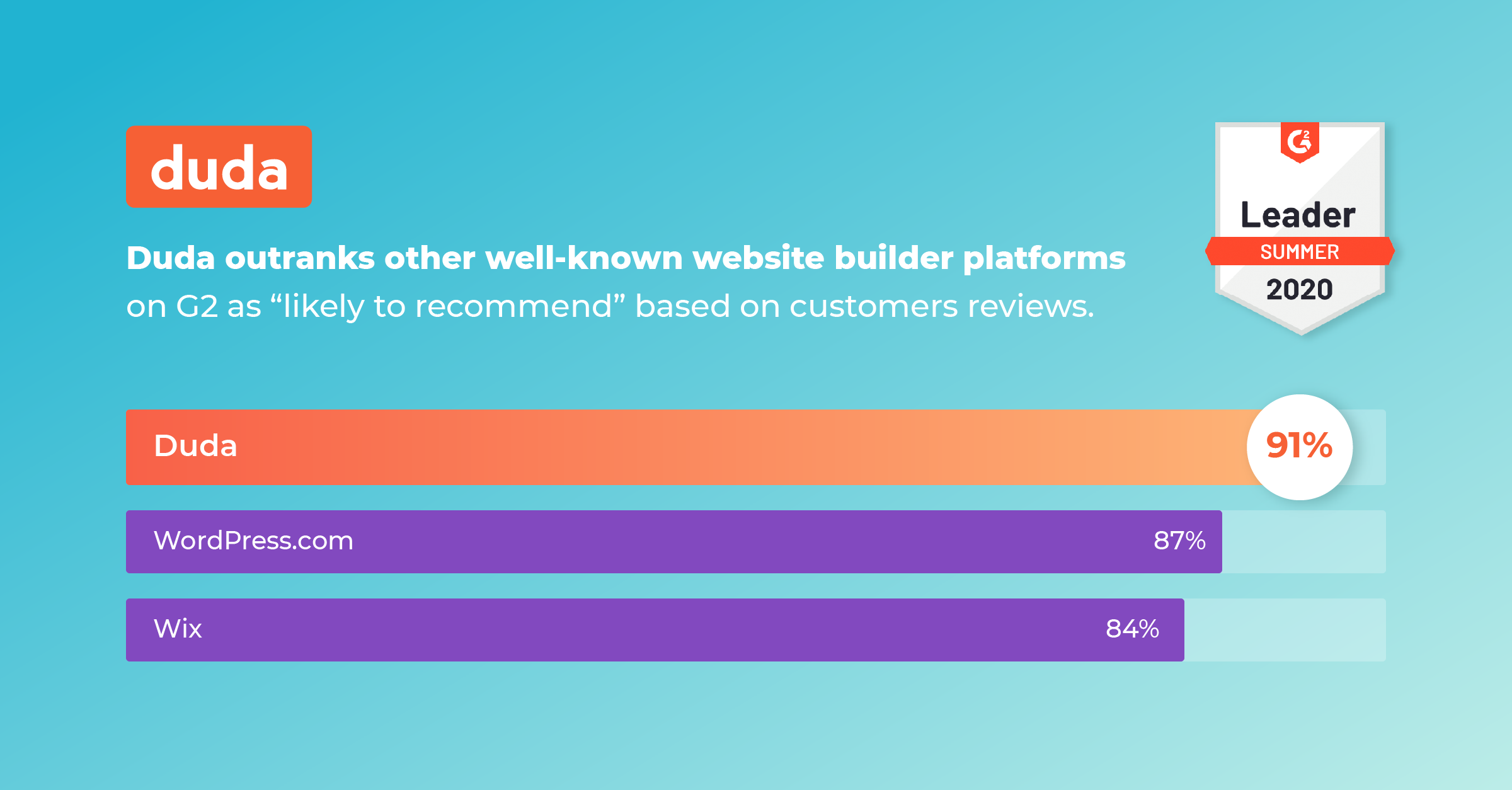 Duda earned its position as a Leader in G2's Summer 2020 Website Builder Grid Report