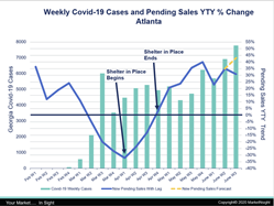 COVID-19 Cases and Pending Sales