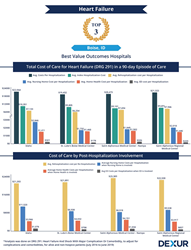 St. Luke's Boise Medical Center has the best value outcomes for Heart Failure in Boise, ID