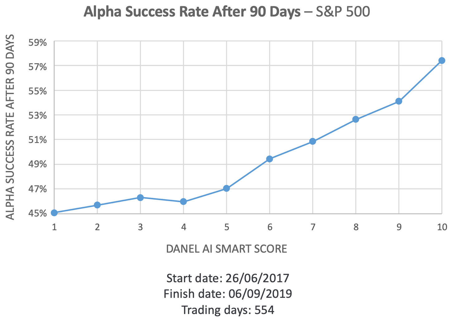 Danel AI Score Alpha Success Rate After 90 Days