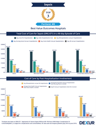 Best Value Outcomes for Sepsis in Portland, ME