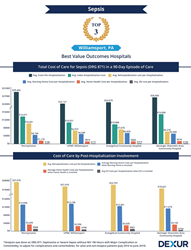 best value outcomes for Sepsis in Williamsport, PA