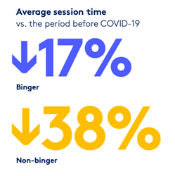 Average session times decreased significantly after March 7, indicating shorter attention spans among B2B buyers