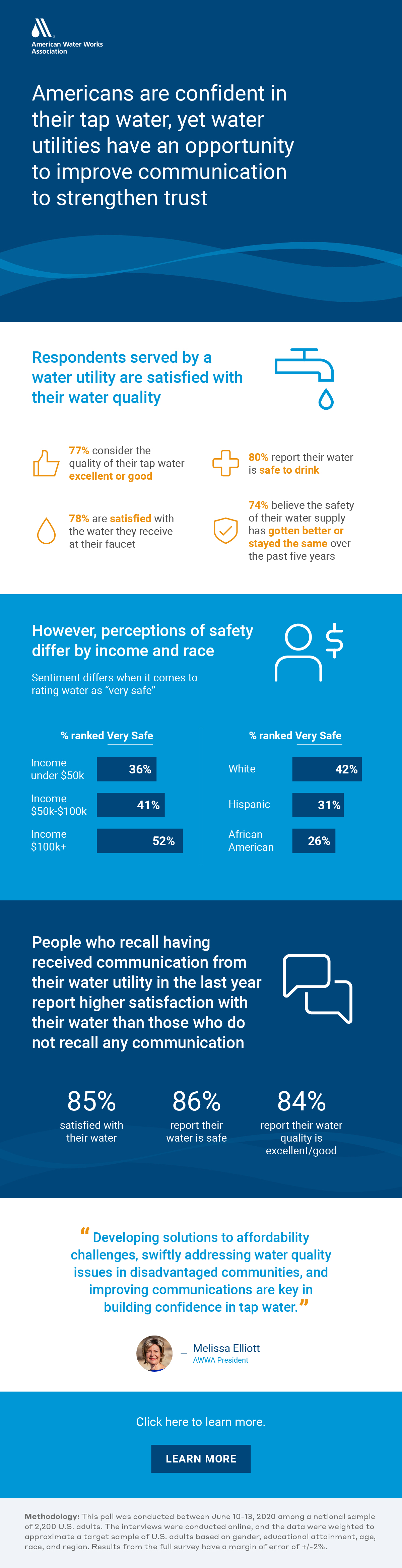 This infographic illustrates some of the findings in the survey