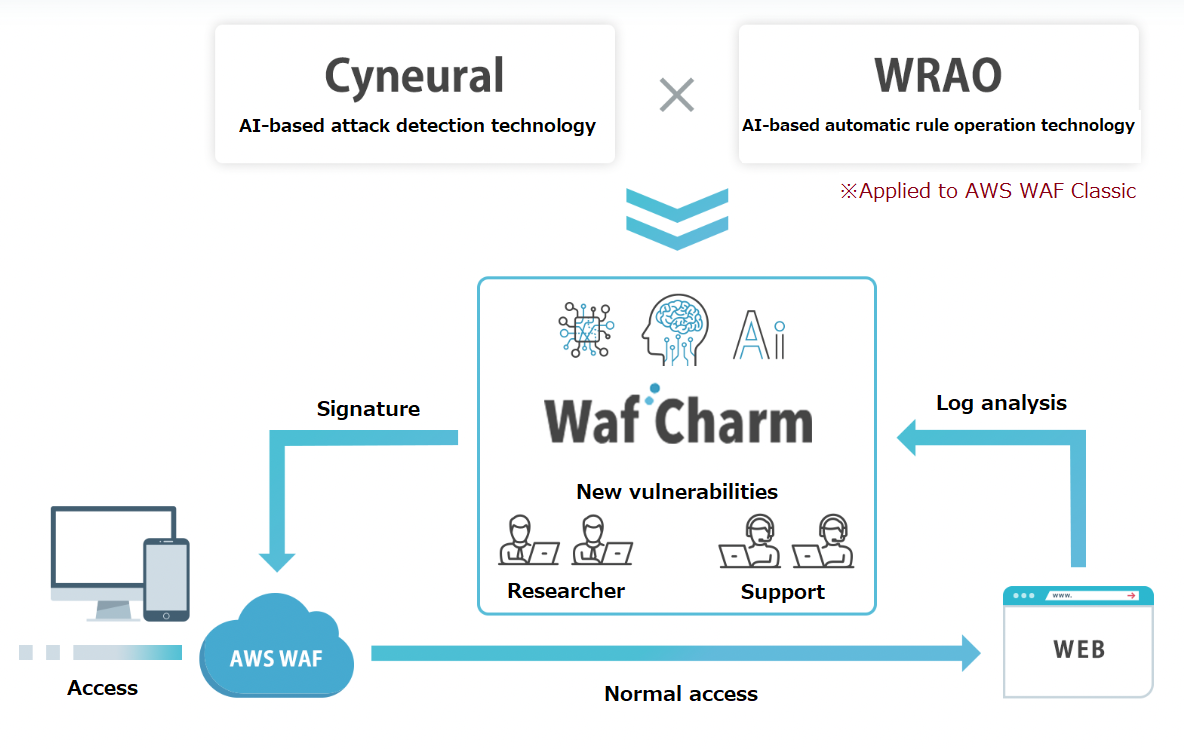 How WafCharm works