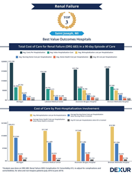 best value outcomes for Renal Failure in Saint Joseph, MI