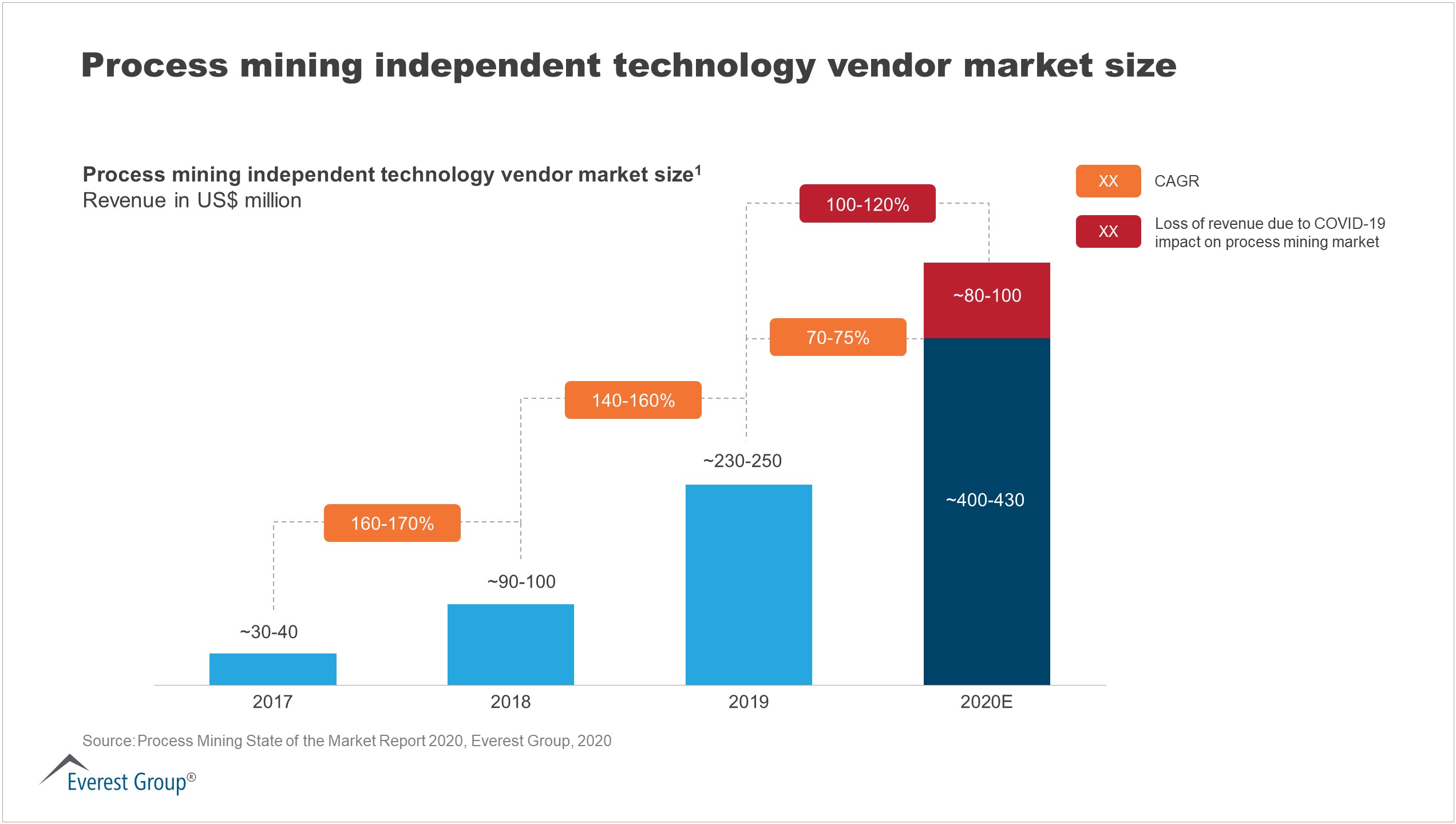 Process mining independent technology vendor market size — Everest Group