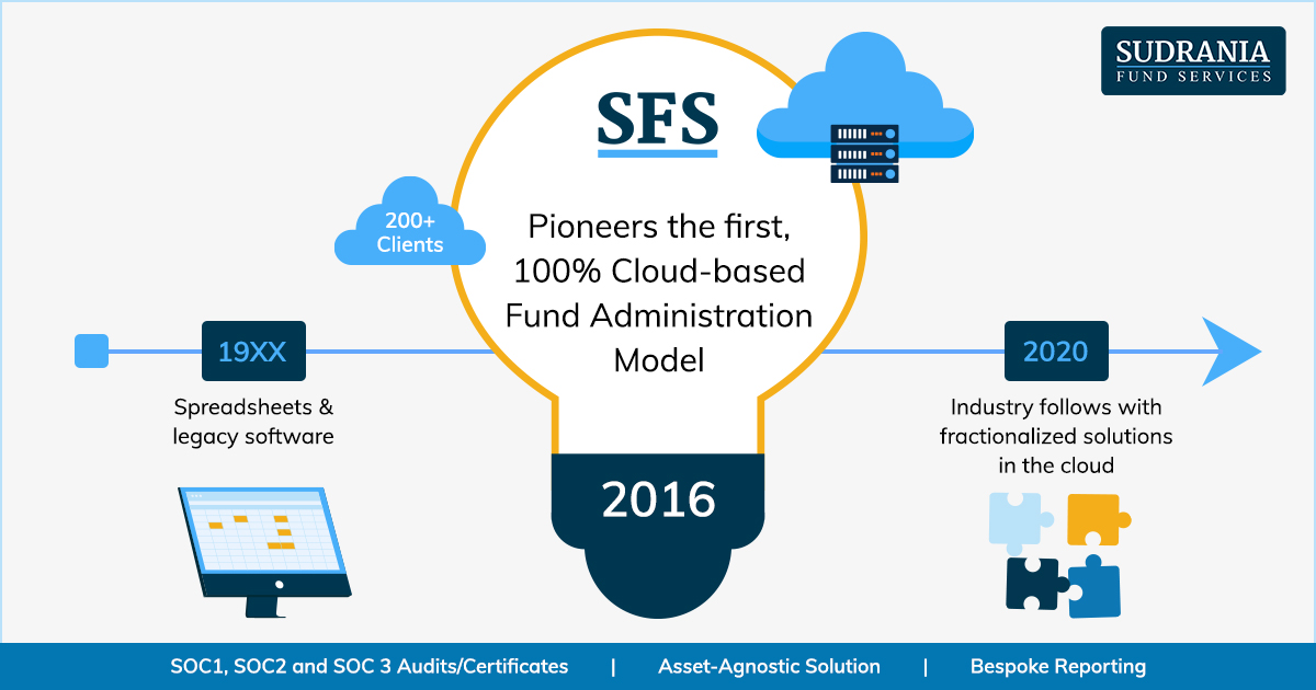 Sudrania Fund Services Cloud Setup