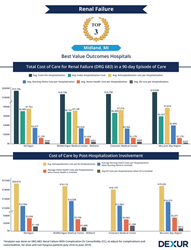 best value outcomes for Renal Failure in Midland, MI