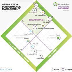 Application Performance Management vendors are plotted on the Emotional Footprint Diamond according to authentic software user reviews.