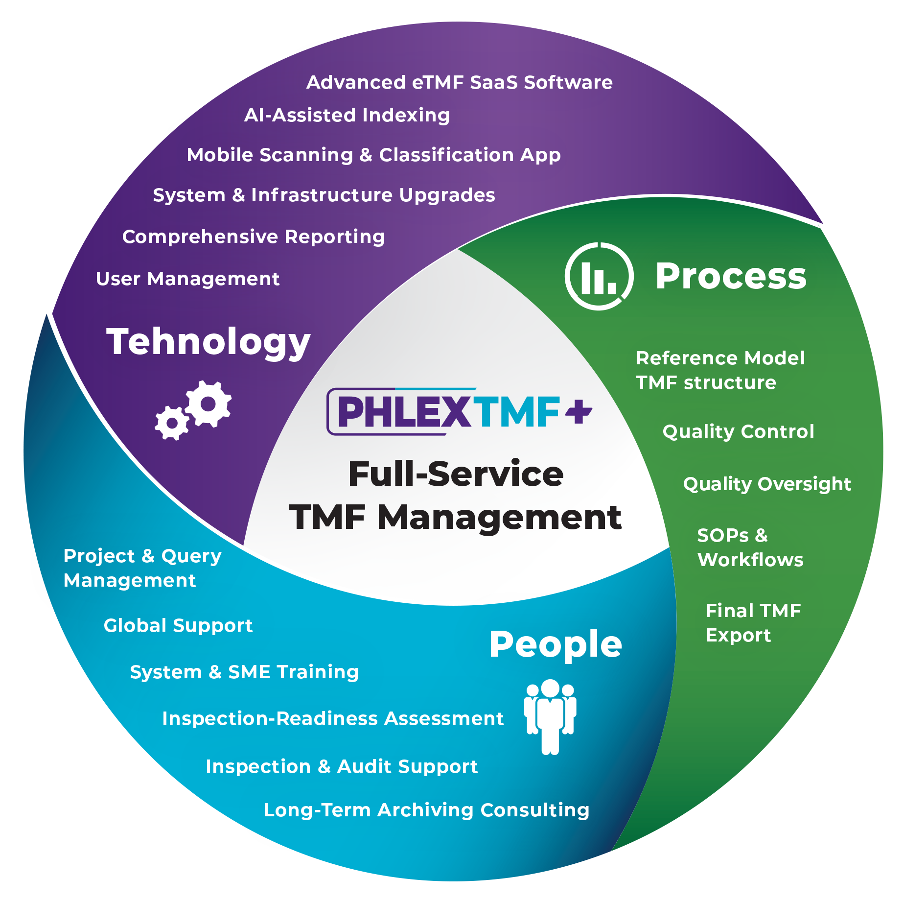 PhlexTMF+  The Only Full-Service TMF Management Solution