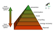 Stone Paper Waste Management Hierarchy