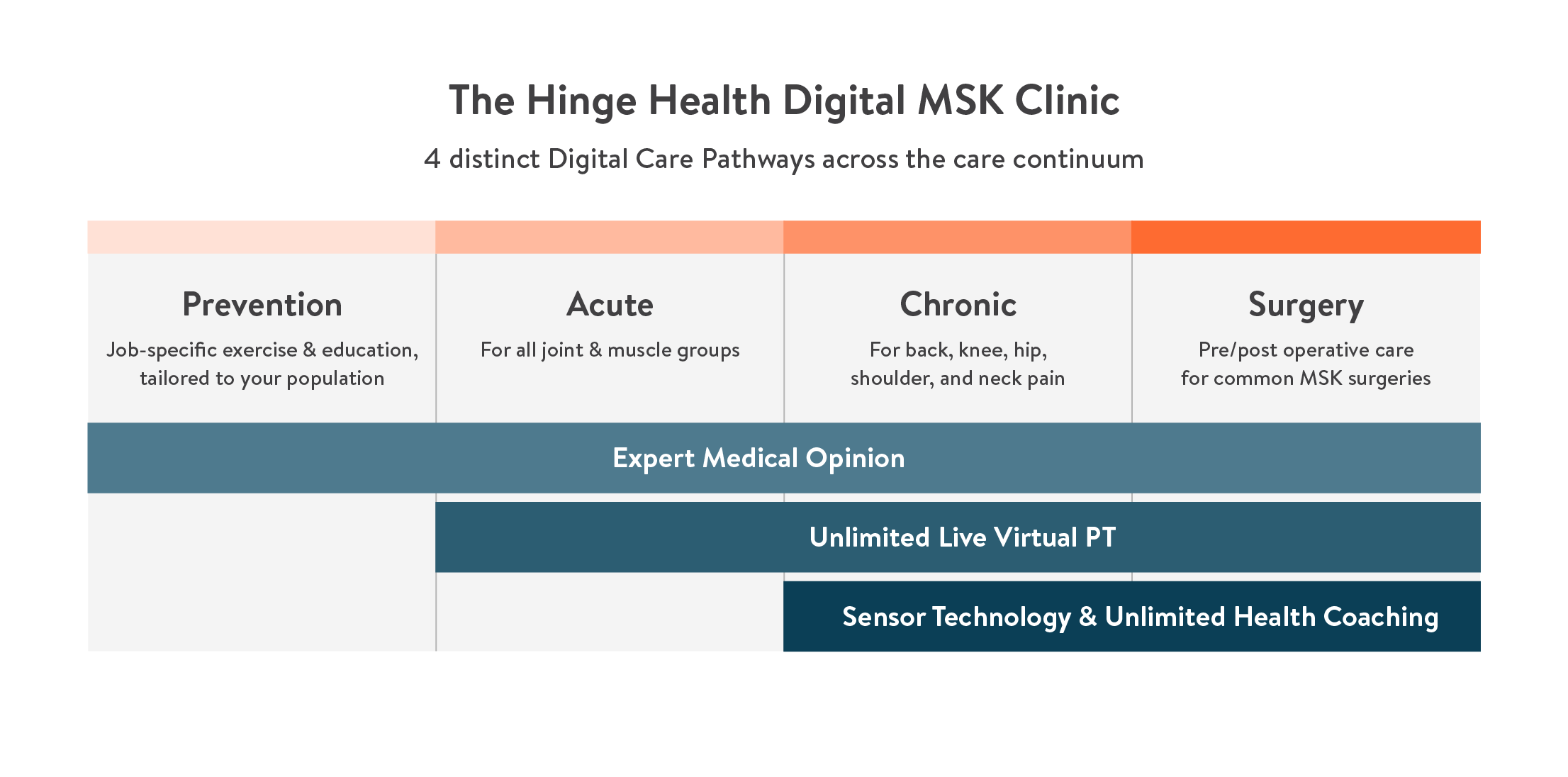 Hinge Health uses 4 distinct pathways to address MSK conditions including care for prevention, acute conditions, chronic conditions, and pre/post operative care.