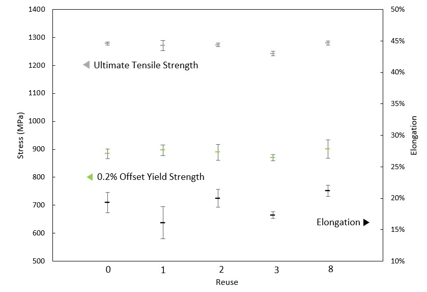 Figure 5. Ultimate tensile strength, 0.2 percent offset yield stress, and elongation values for as-built specimens after the initial build (0 reuses), 1st, 2nd, 3rd, and 8th reuse (or 9th total build)