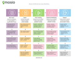 Mosio COVID-19 Use Case Workflow