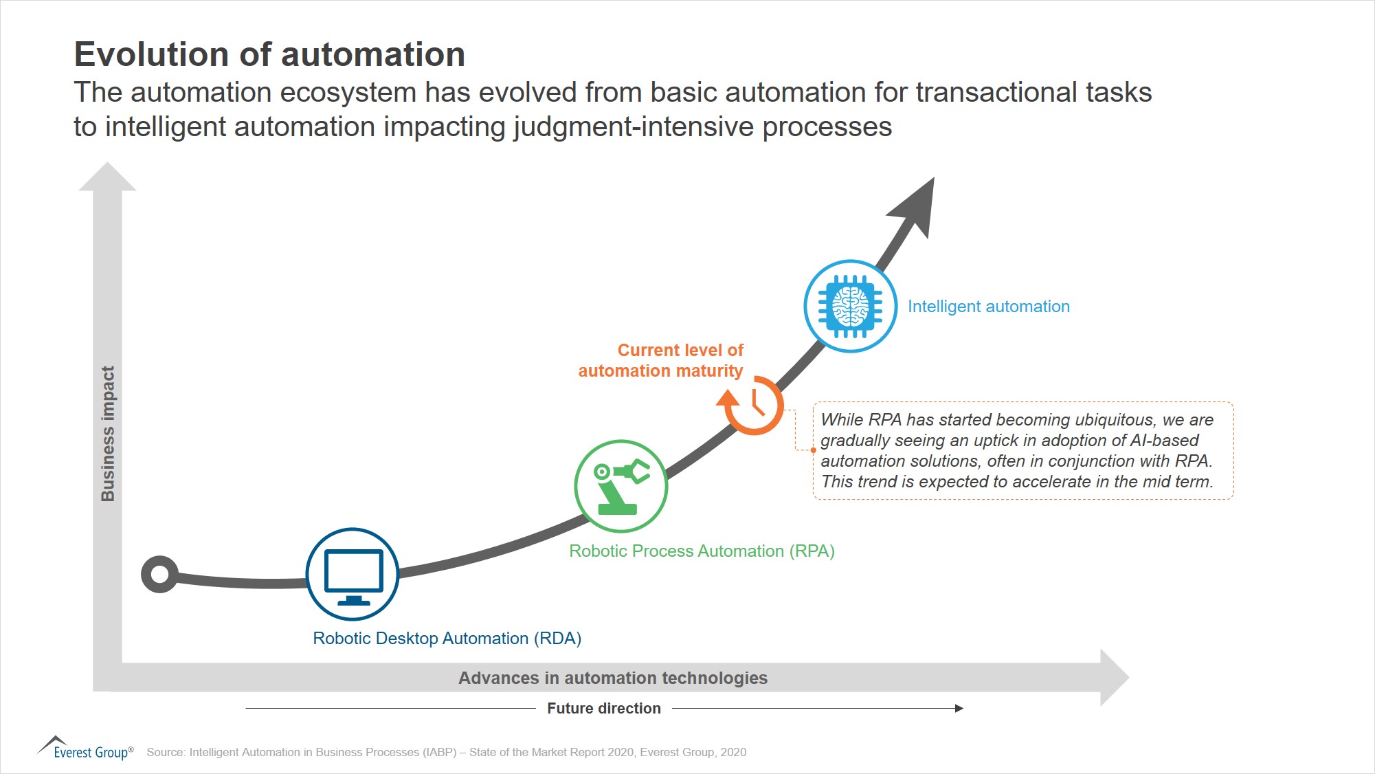 Intelligent Automation in Business Processes