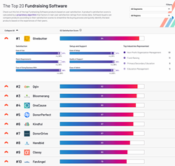 G2 Top Fundraising Software Image