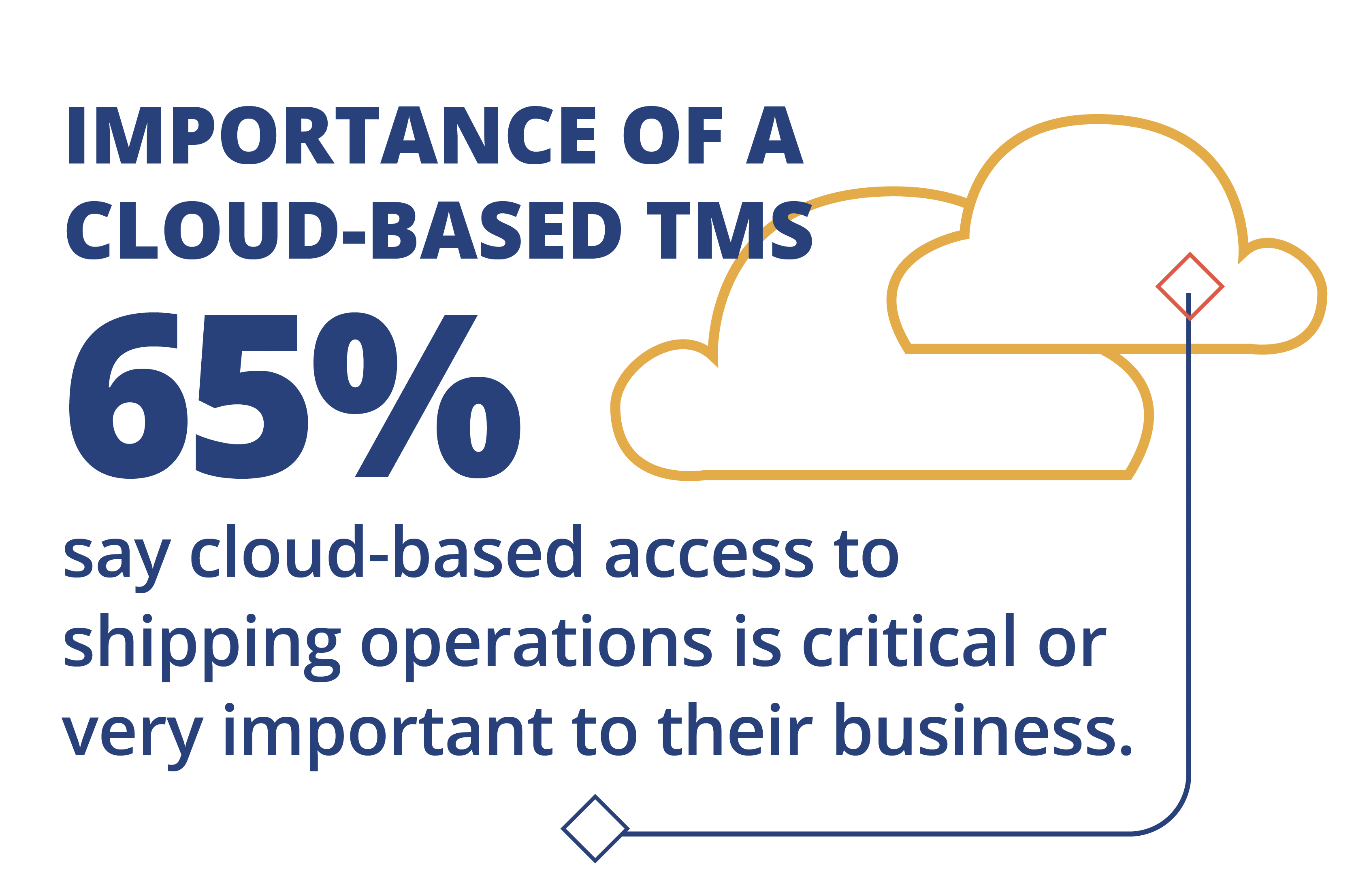 65% say cloud-based access to shipping operations is critical or very important to their business.