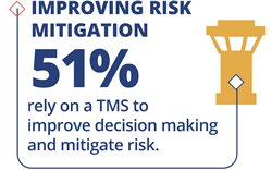Improving risk mitigation – 51% rely on a TMS to improve decision making and mitigate risk.