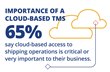 Importance of a Cloud-based TMS – 65% say cloud-based access to shipping operations is critical or very important to their business.