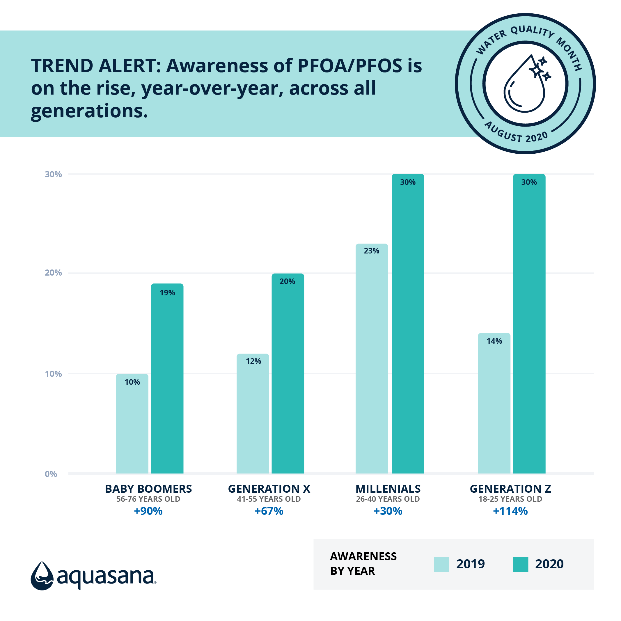 Overall awareness of the "forever chemicals" PFOA/PFOS is up by 44% in 2020.