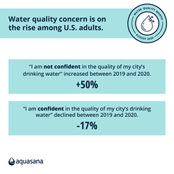 Aquasana survey results