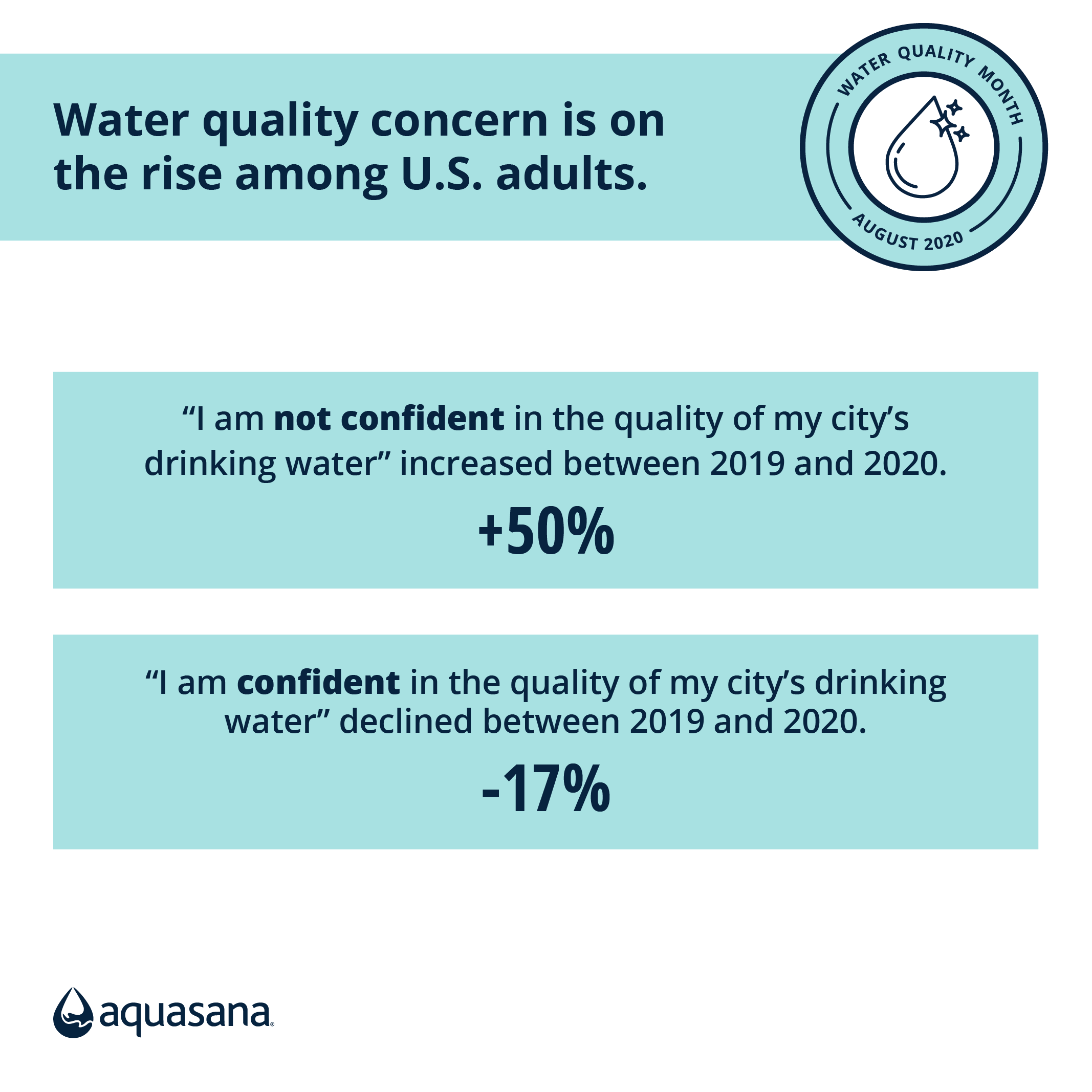 Water quality concern is on the rise among U.S. adults.