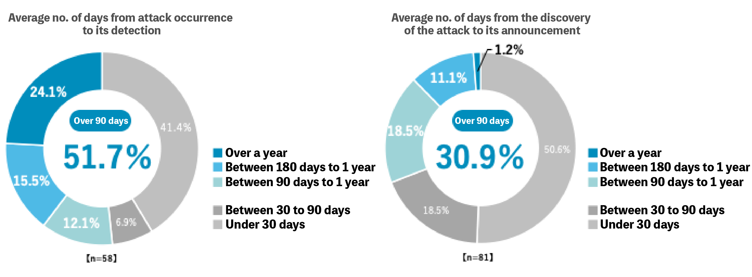 Period of time from the outbreak of the cyber-attack to its discovery and disclosure