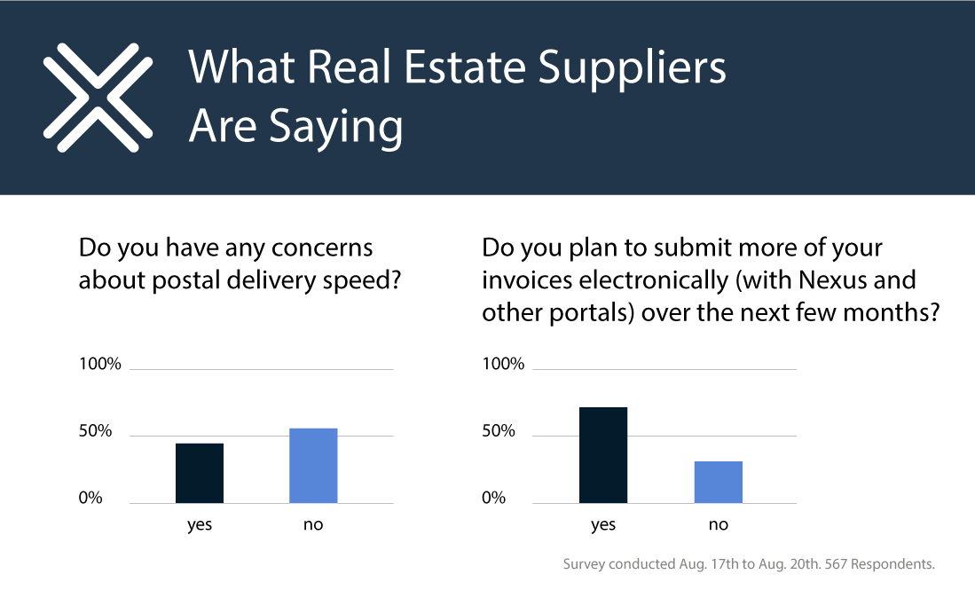 In a Nexus survey, 73% of suppliers said they plan to rely more heavily on electronic portals for invoice delivery