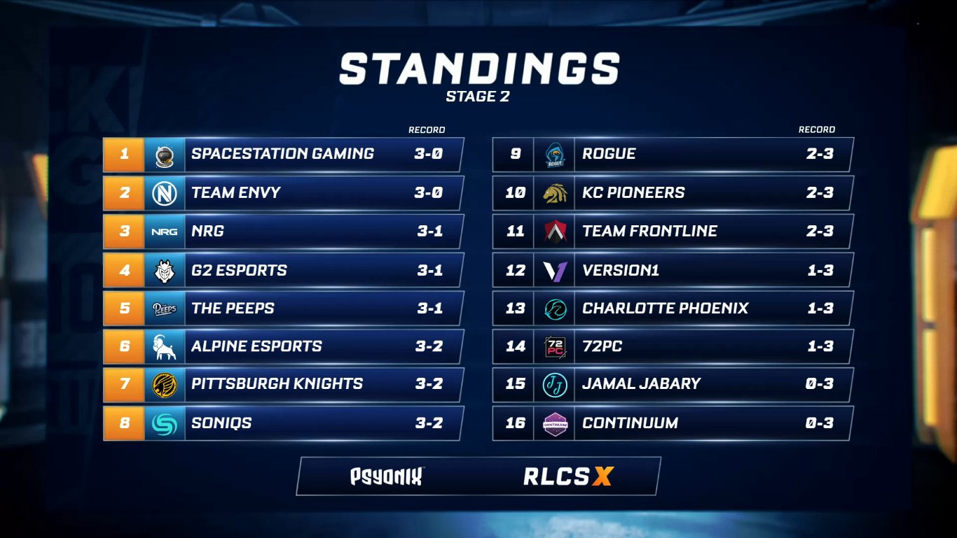 RCLS North American Regional Playoffs Ranking Top 8