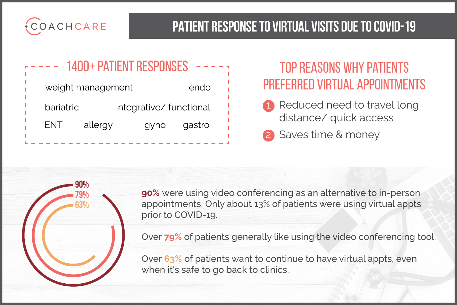 Patient Response to Virtual Visits Due to COVID-19