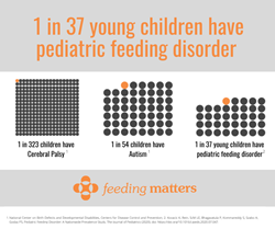 Nationwide study finds PFD amongst the most prominent childhood conditions.