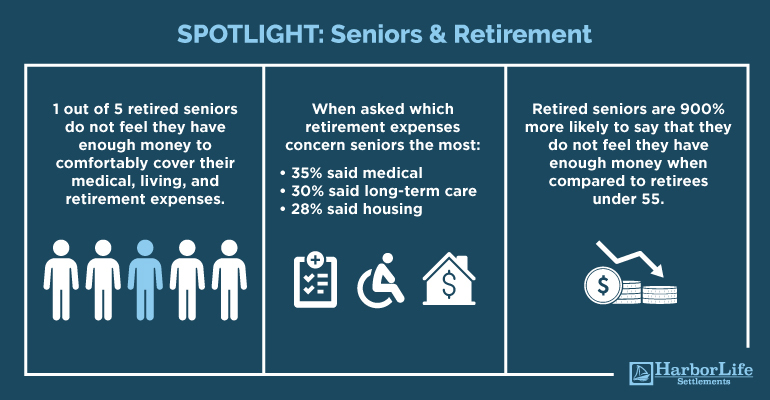 1 in 5 retired seniors are worried about finances.