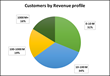 Jasper customers by Revenue profile