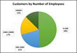 Jasper customers by Number of Employees